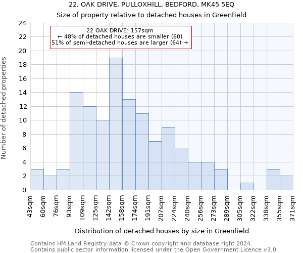 22, OAK DRIVE, PULLOXHILL, BEDFORD, MK45 5EQ: Size of property relative to detached houses in Greenfield