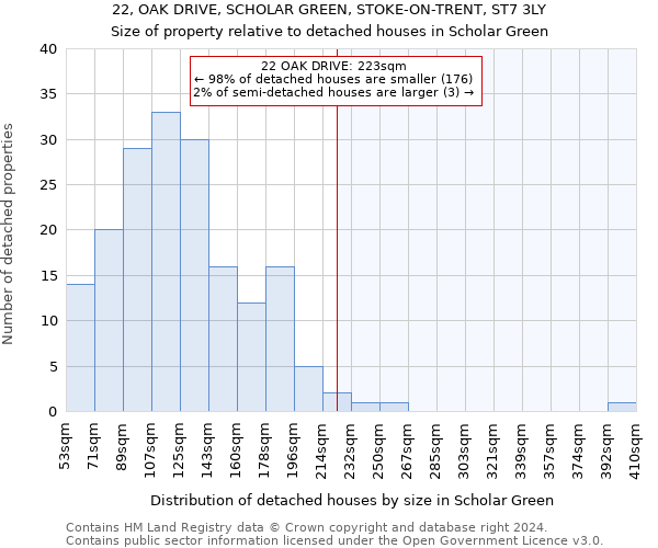 22, OAK DRIVE, SCHOLAR GREEN, STOKE-ON-TRENT, ST7 3LY: Size of property relative to detached houses in Scholar Green