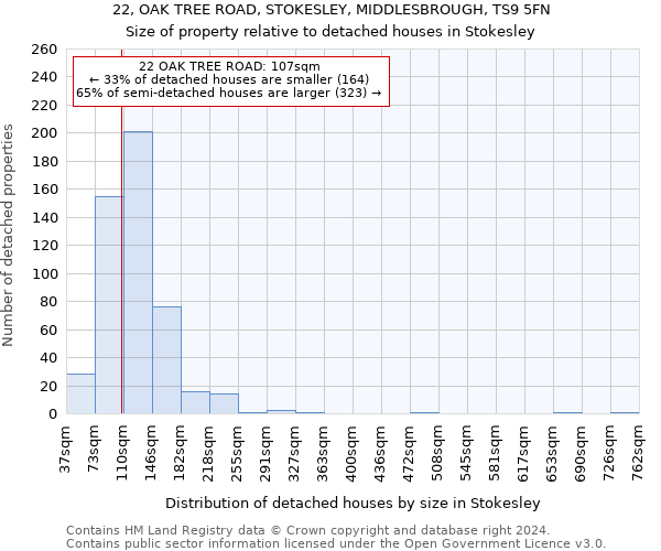 22, OAK TREE ROAD, STOKESLEY, MIDDLESBROUGH, TS9 5FN: Size of property relative to detached houses in Stokesley