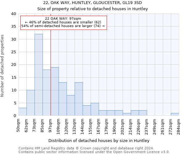 22, OAK WAY, HUNTLEY, GLOUCESTER, GL19 3SD: Size of property relative to detached houses in Huntley