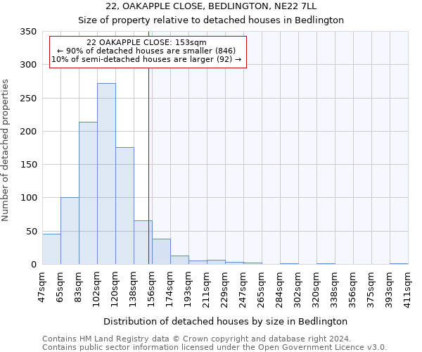 22, OAKAPPLE CLOSE, BEDLINGTON, NE22 7LL: Size of property relative to detached houses in Bedlington