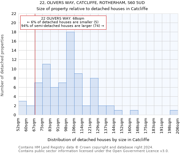 22, OLIVERS WAY, CATCLIFFE, ROTHERHAM, S60 5UD: Size of property relative to detached houses in Catcliffe