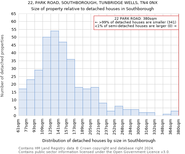 22, PARK ROAD, SOUTHBOROUGH, TUNBRIDGE WELLS, TN4 0NX: Size of property relative to detached houses in Southborough