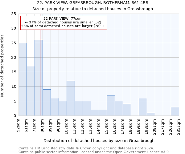 22, PARK VIEW, GREASBROUGH, ROTHERHAM, S61 4RR: Size of property relative to detached houses in Greasbrough