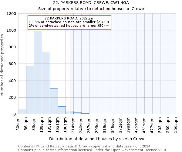 22, PARKERS ROAD, CREWE, CW1 4GA: Size of property relative to detached houses in Crewe