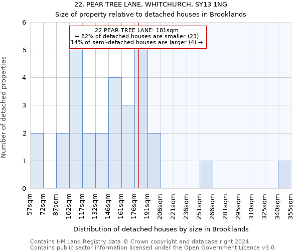 22, PEAR TREE LANE, WHITCHURCH, SY13 1NG: Size of property relative to detached houses in Brooklands