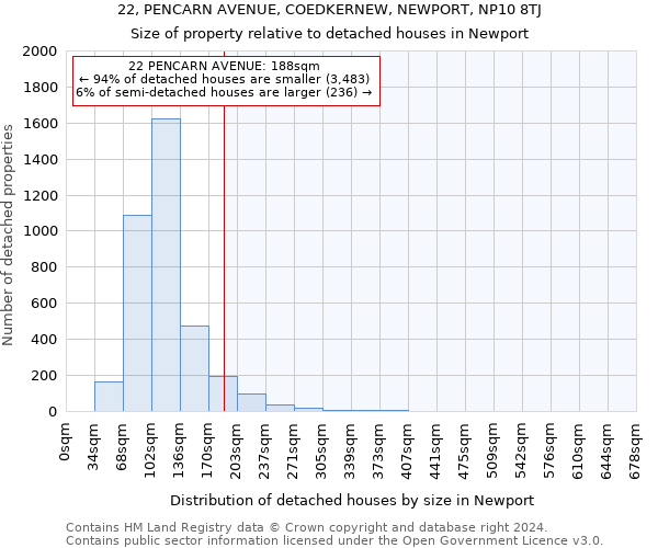 22, PENCARN AVENUE, COEDKERNEW, NEWPORT, NP10 8TJ: Size of property relative to detached houses in Newport