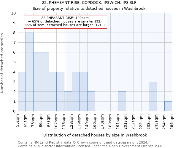 22, PHEASANT RISE, COPDOCK, IPSWICH, IP8 3LF: Size of property relative to detached houses in Washbrook