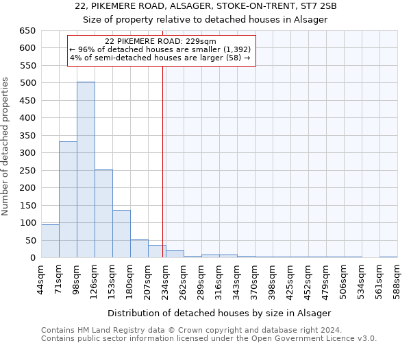 22, PIKEMERE ROAD, ALSAGER, STOKE-ON-TRENT, ST7 2SB: Size of property relative to detached houses in Alsager