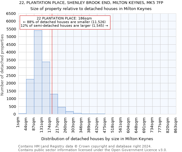 22, PLANTATION PLACE, SHENLEY BROOK END, MILTON KEYNES, MK5 7FP: Size of property relative to detached houses in Milton Keynes