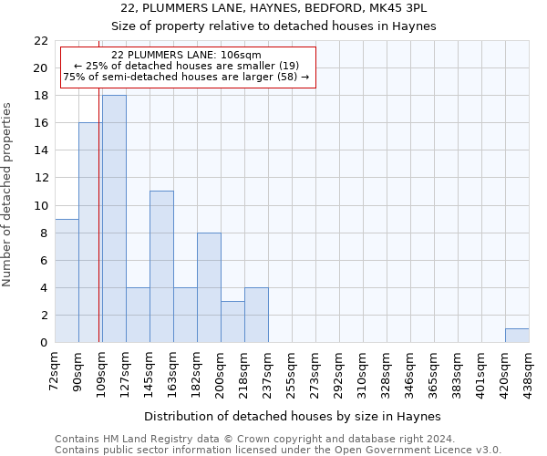 22, PLUMMERS LANE, HAYNES, BEDFORD, MK45 3PL: Size of property relative to detached houses in Haynes