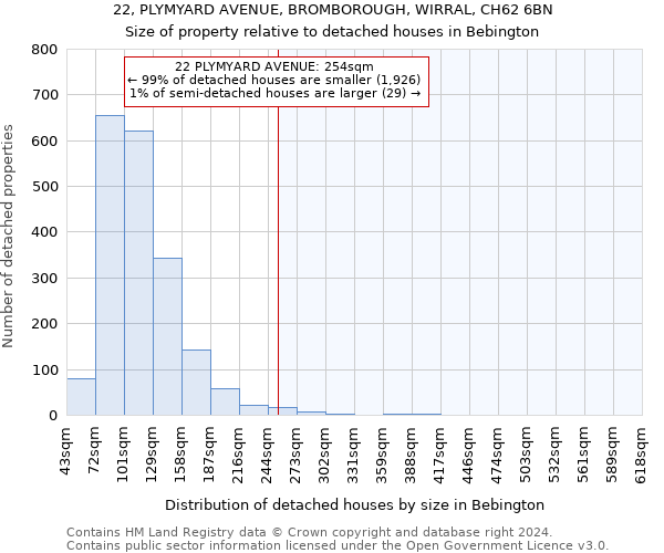 22, PLYMYARD AVENUE, BROMBOROUGH, WIRRAL, CH62 6BN: Size of property relative to detached houses in Bebington