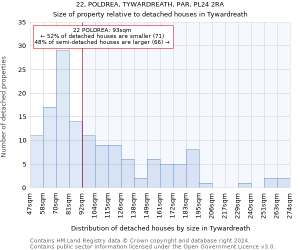 22, POLDREA, TYWARDREATH, PAR, PL24 2RA: Size of property relative to detached houses in Tywardreath