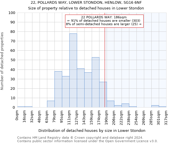 22, POLLARDS WAY, LOWER STONDON, HENLOW, SG16 6NF: Size of property relative to detached houses in Lower Stondon