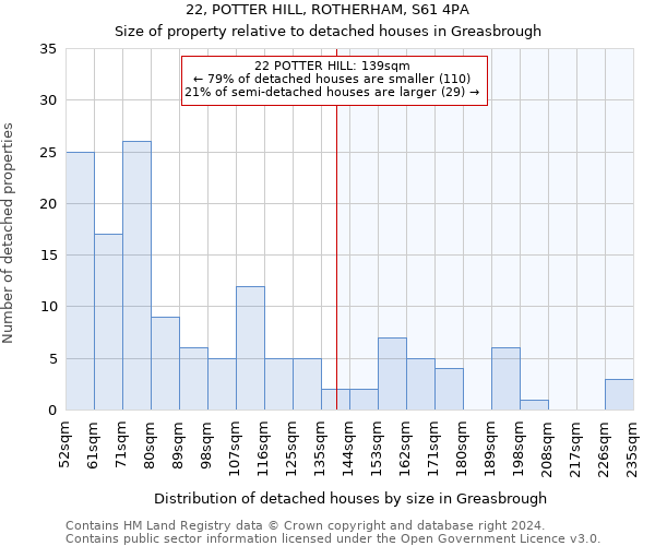 22, POTTER HILL, ROTHERHAM, S61 4PA: Size of property relative to detached houses in Greasbrough