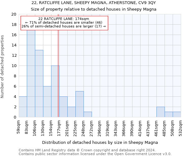 22, RATCLIFFE LANE, SHEEPY MAGNA, ATHERSTONE, CV9 3QY: Size of property relative to detached houses in Sheepy Magna