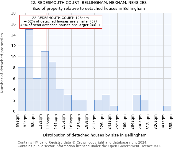 22, REDESMOUTH COURT, BELLINGHAM, HEXHAM, NE48 2ES: Size of property relative to detached houses in Bellingham