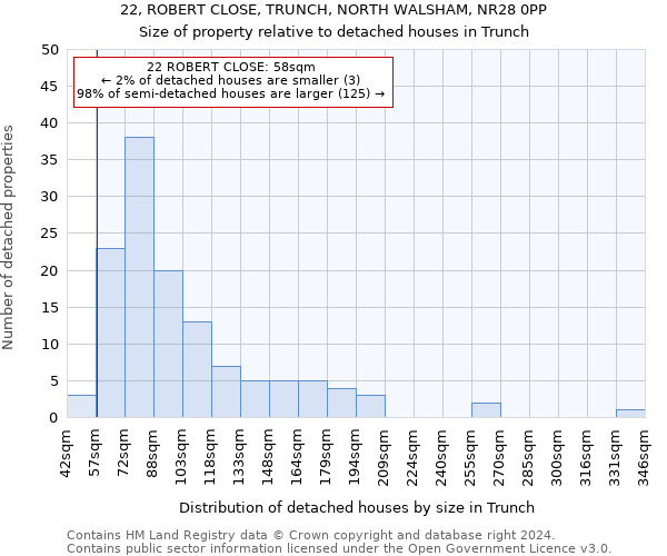 22, ROBERT CLOSE, TRUNCH, NORTH WALSHAM, NR28 0PP: Size of property relative to detached houses in Trunch