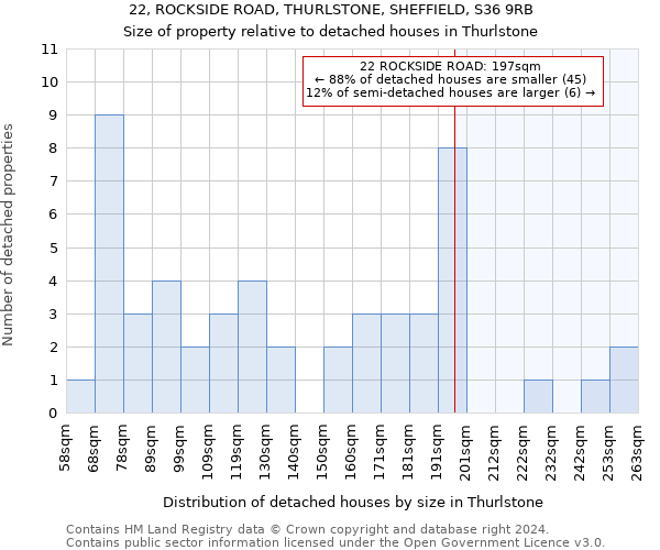 22, ROCKSIDE ROAD, THURLSTONE, SHEFFIELD, S36 9RB: Size of property relative to detached houses in Thurlstone