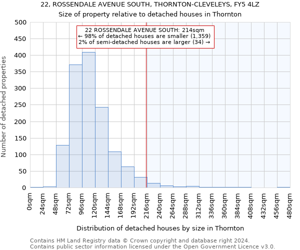 22, ROSSENDALE AVENUE SOUTH, THORNTON-CLEVELEYS, FY5 4LZ: Size of property relative to detached houses in Thornton