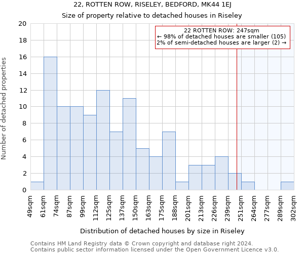 22, ROTTEN ROW, RISELEY, BEDFORD, MK44 1EJ: Size of property relative to detached houses in Riseley