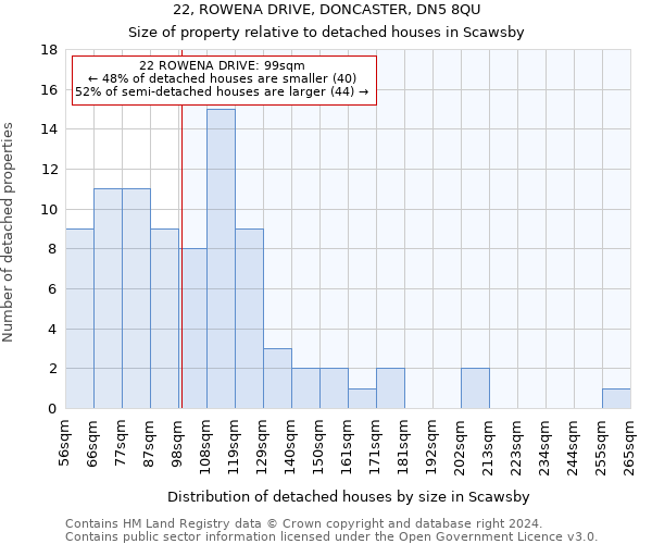 22, ROWENA DRIVE, DONCASTER, DN5 8QU: Size of property relative to detached houses in Scawsby