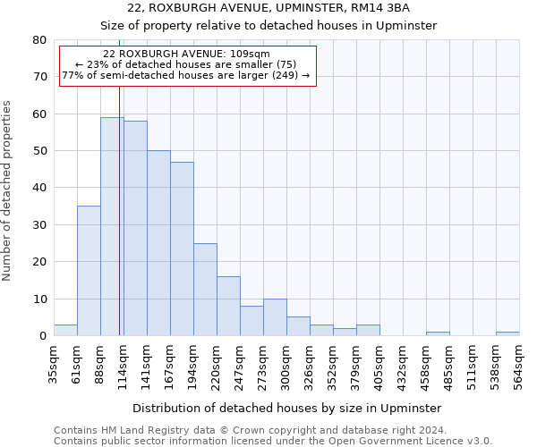 22, ROXBURGH AVENUE, UPMINSTER, RM14 3BA: Size of property relative to detached houses in Upminster