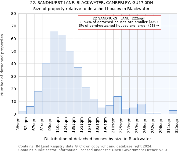 22, SANDHURST LANE, BLACKWATER, CAMBERLEY, GU17 0DH: Size of property relative to detached houses in Blackwater