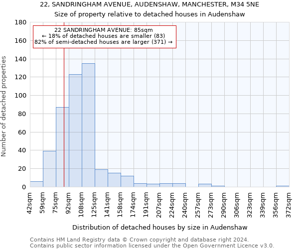 22, SANDRINGHAM AVENUE, AUDENSHAW, MANCHESTER, M34 5NE: Size of property relative to detached houses in Audenshaw