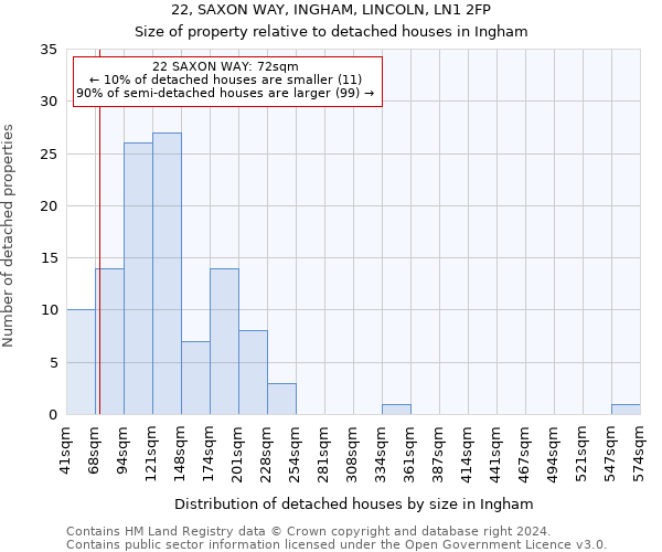 22, SAXON WAY, INGHAM, LINCOLN, LN1 2FP: Size of property relative to detached houses in Ingham