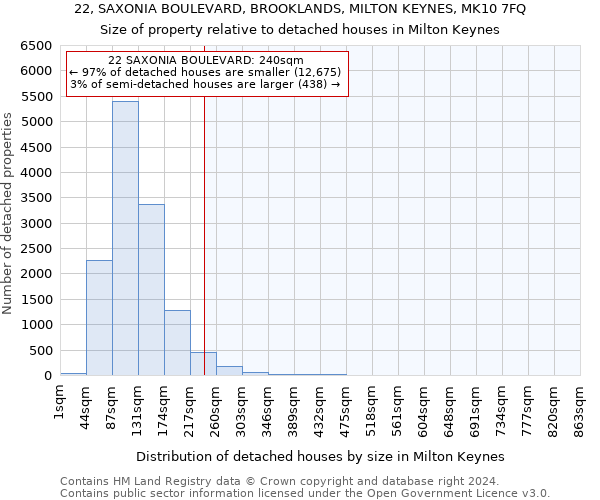 22, SAXONIA BOULEVARD, BROOKLANDS, MILTON KEYNES, MK10 7FQ: Size of property relative to detached houses in Milton Keynes