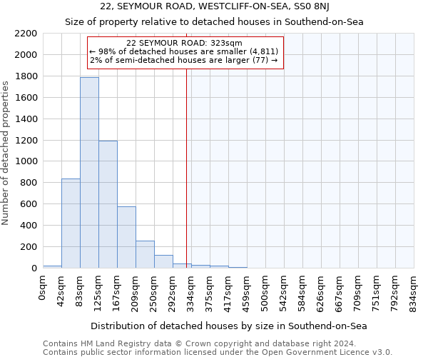 22, SEYMOUR ROAD, WESTCLIFF-ON-SEA, SS0 8NJ: Size of property relative to detached houses in Southend-on-Sea