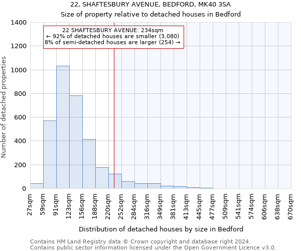 22, SHAFTESBURY AVENUE, BEDFORD, MK40 3SA: Size of property relative to detached houses in Bedford