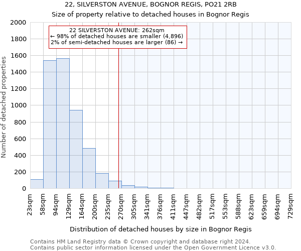 22, SILVERSTON AVENUE, BOGNOR REGIS, PO21 2RB: Size of property relative to detached houses in Bognor Regis