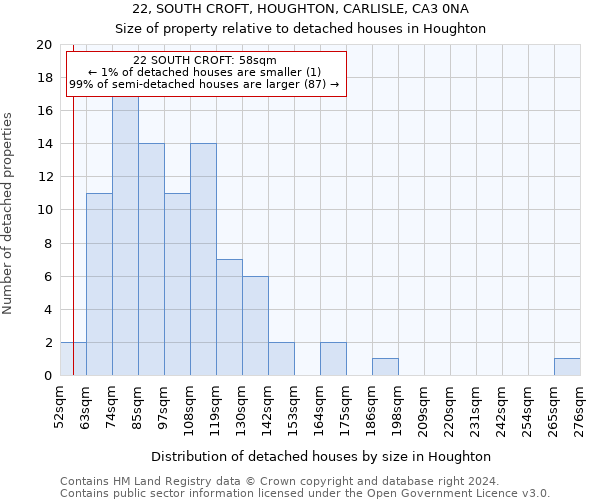 22, SOUTH CROFT, HOUGHTON, CARLISLE, CA3 0NA: Size of property relative to detached houses in Houghton