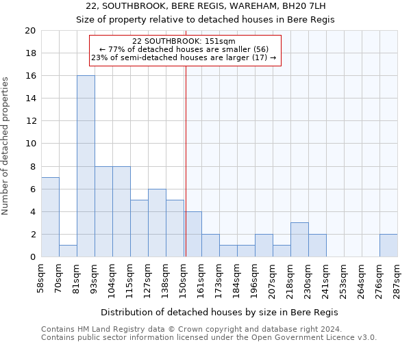 22, SOUTHBROOK, BERE REGIS, WAREHAM, BH20 7LH: Size of property relative to detached houses in Bere Regis