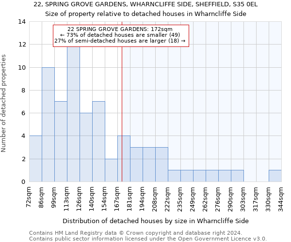 22, SPRING GROVE GARDENS, WHARNCLIFFE SIDE, SHEFFIELD, S35 0EL: Size of property relative to detached houses in Wharncliffe Side