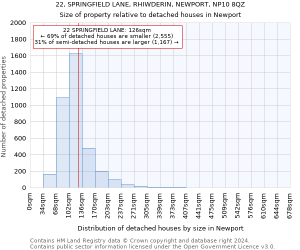 22, SPRINGFIELD LANE, RHIWDERIN, NEWPORT, NP10 8QZ: Size of property relative to detached houses in Newport