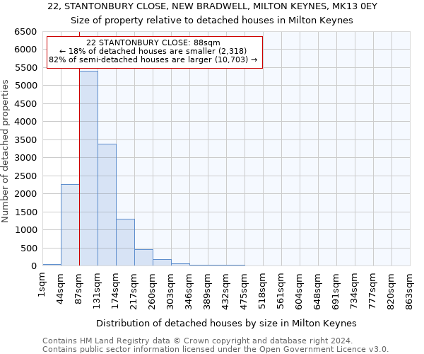 22, STANTONBURY CLOSE, NEW BRADWELL, MILTON KEYNES, MK13 0EY: Size of property relative to detached houses in Milton Keynes