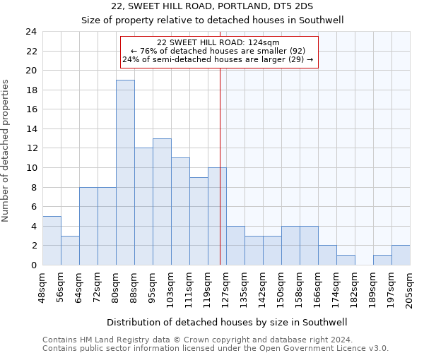 22, SWEET HILL ROAD, PORTLAND, DT5 2DS: Size of property relative to detached houses in Southwell