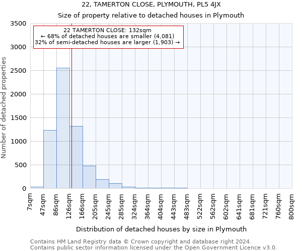 22, TAMERTON CLOSE, PLYMOUTH, PL5 4JX: Size of property relative to detached houses in Plymouth