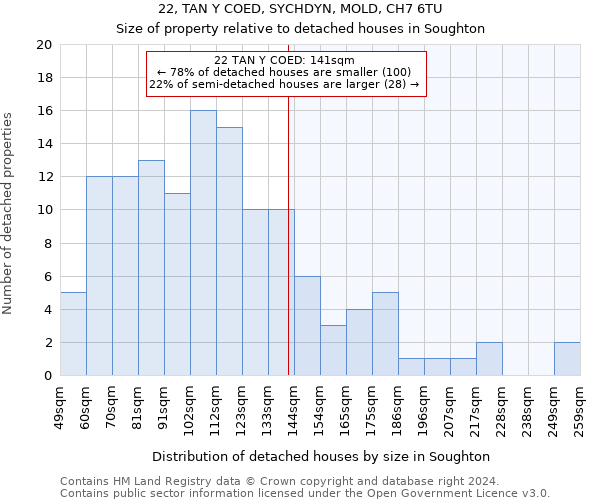 22, TAN Y COED, SYCHDYN, MOLD, CH7 6TU: Size of property relative to detached houses in Soughton