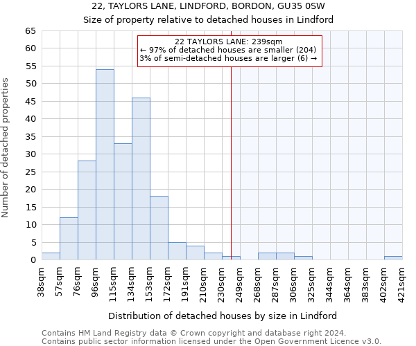 22, TAYLORS LANE, LINDFORD, BORDON, GU35 0SW: Size of property relative to detached houses in Lindford