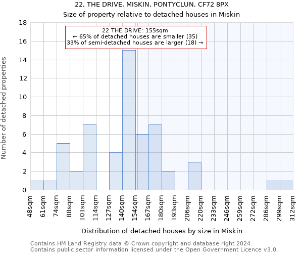 22, THE DRIVE, MISKIN, PONTYCLUN, CF72 8PX: Size of property relative to detached houses in Miskin