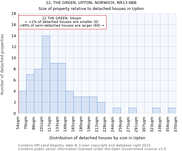 22, THE GREEN, UPTON, NORWICH, NR13 6BB: Size of property relative to detached houses in Upton