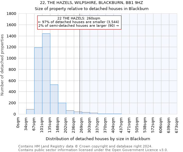 22, THE HAZELS, WILPSHIRE, BLACKBURN, BB1 9HZ: Size of property relative to detached houses in Blackburn