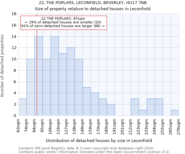 22, THE POPLARS, LECONFIELD, BEVERLEY, HU17 7NB: Size of property relative to detached houses in Leconfield