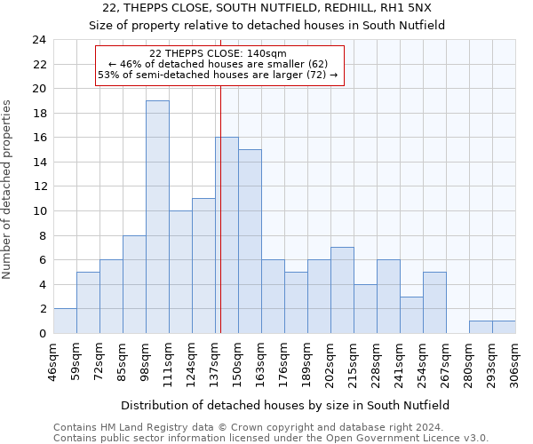 22, THEPPS CLOSE, SOUTH NUTFIELD, REDHILL, RH1 5NX: Size of property relative to detached houses in South Nutfield