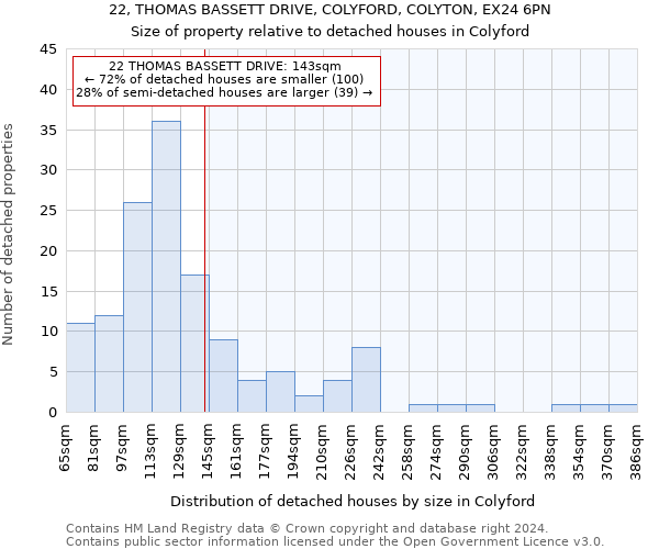 22, THOMAS BASSETT DRIVE, COLYFORD, COLYTON, EX24 6PN: Size of property relative to detached houses in Colyford