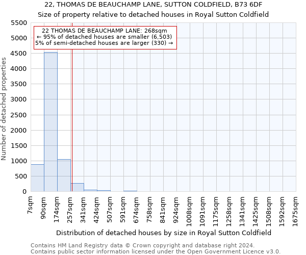 22, THOMAS DE BEAUCHAMP LANE, SUTTON COLDFIELD, B73 6DF: Size of property relative to detached houses in Royal Sutton Coldfield